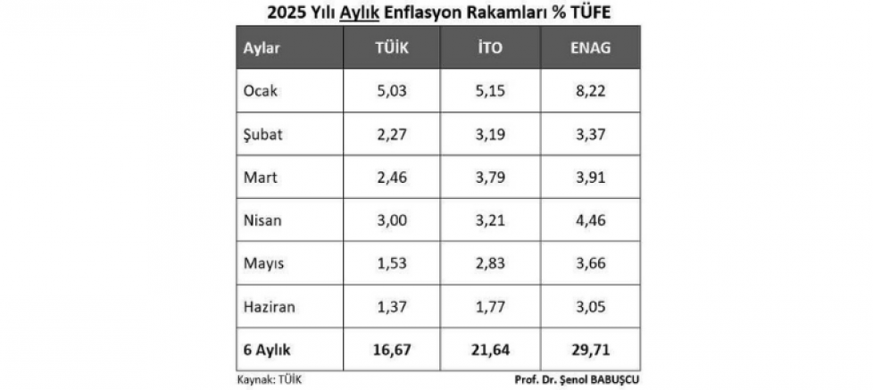 OĞUZ CAN CUROĞLU: “ENFLASYON RAKAMLARIYLA OYNAYARAK EMEKÇİNİN SOFRASINDAN ÇALIYORLAR!” - GÜNDEM - İnternetin Ajansı